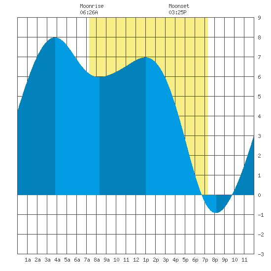 Fort Ebey tide chart for Saturday, March 18, 2023
