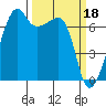 Fort Ebey tide chart for Saturday, March 18, 2023