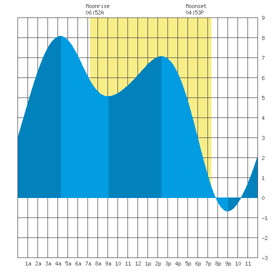 Fort Ebey tide chart for Sunday, March 19, 2023