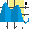 Fort Ebey tide chart for Sunday, March 19, 2023