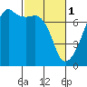 Fort Ebey tide chart for Wednesday, March 1, 2023