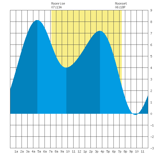 Fort Ebey tide chart for Monday, March 20, 2023