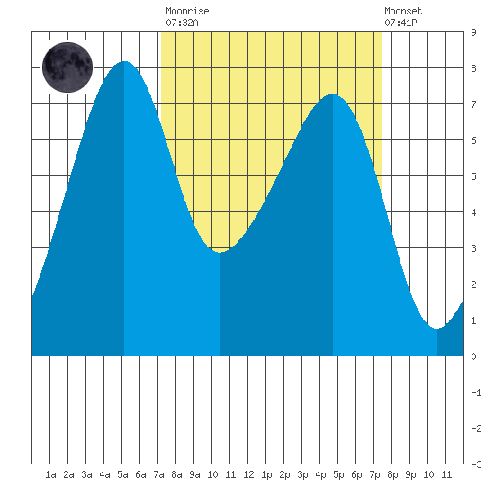 Fort Ebey tide chart for Tuesday, March 21, 2023