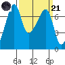 Fort Ebey tide chart for Tuesday, March 21, 2023