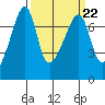 Fort Ebey tide chart for Wednesday, March 22, 2023