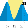 Fort Ebey tide chart for Thursday, March 23, 2023