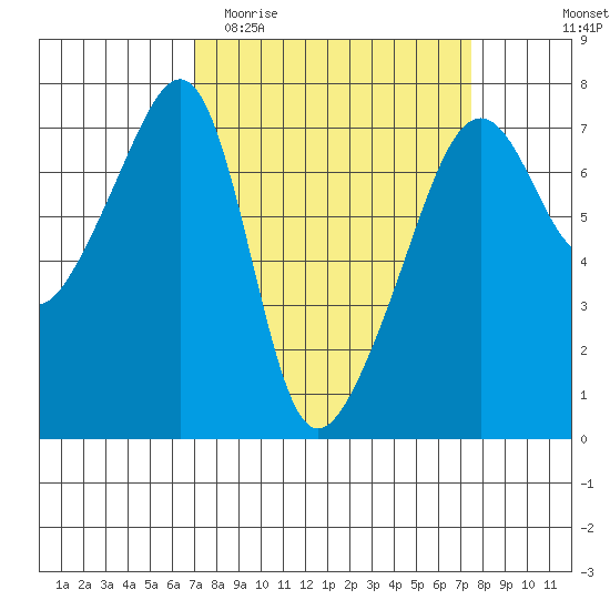 Fort Ebey tide chart for Friday, March 24, 2023