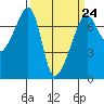 Fort Ebey tide chart for Friday, March 24, 2023