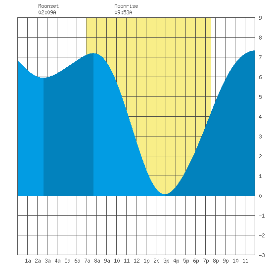 Fort Ebey tide chart for Monday, March 27, 2023