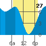 Fort Ebey tide chart for Monday, March 27, 2023