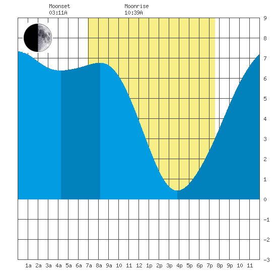 Fort Ebey tide chart for Tuesday, March 28, 2023