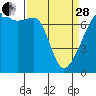 Fort Ebey tide chart for Tuesday, March 28, 2023
