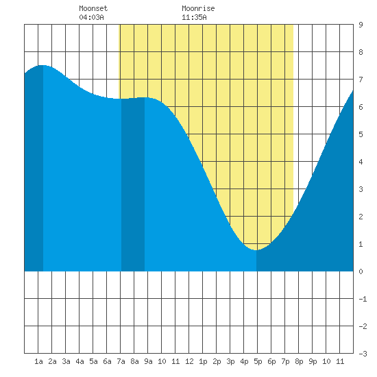 Fort Ebey tide chart for Wednesday, March 29, 2023
