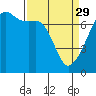 Fort Ebey tide chart for Wednesday, March 29, 2023