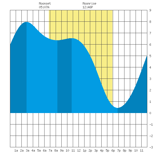 Fort Ebey tide chart for Thursday, March 2, 2023