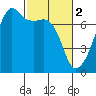 Fort Ebey tide chart for Thursday, March 2, 2023