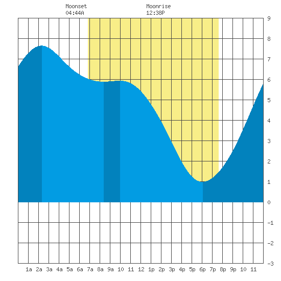 Fort Ebey tide chart for Thursday, March 30, 2023