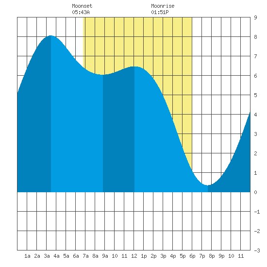 Fort Ebey tide chart for Friday, March 3, 2023
