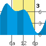 Fort Ebey tide chart for Friday, March 3, 2023