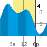 Fort Ebey tide chart for Saturday, March 4, 2023