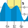 Fort Ebey tide chart for Sunday, March 5, 2023