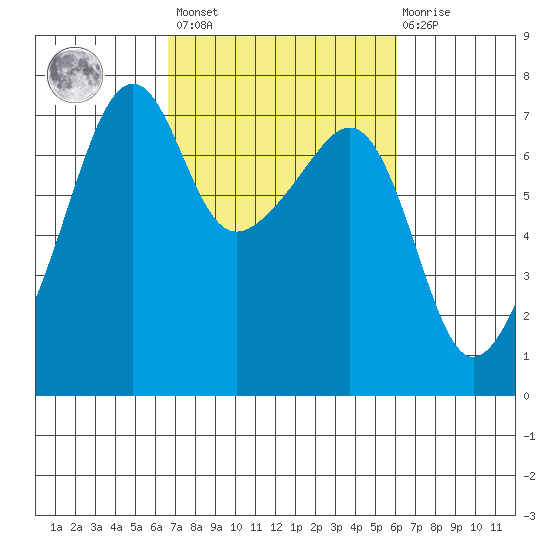 Fort Ebey tide chart for Tuesday, March 7, 2023