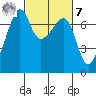 Fort Ebey tide chart for Tuesday, March 7, 2023