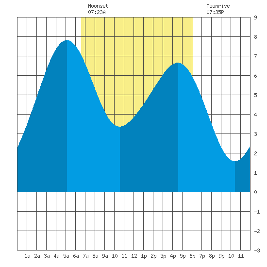 Fort Ebey tide chart for Wednesday, March 8, 2023