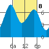 Fort Ebey tide chart for Wednesday, March 8, 2023