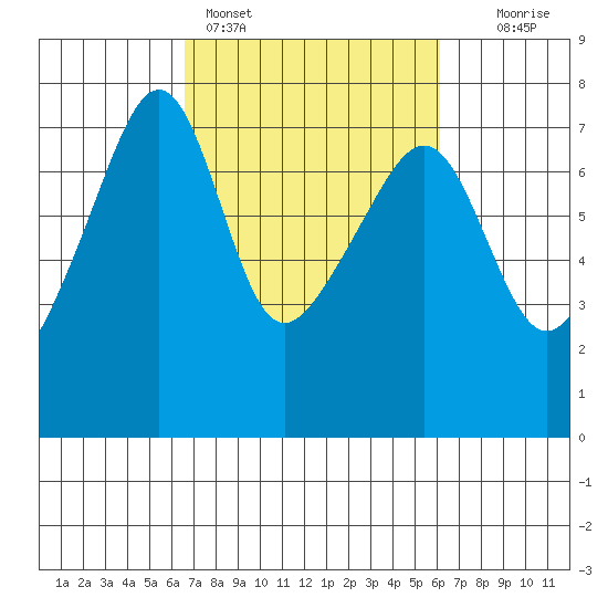 Fort Ebey tide chart for Thursday, March 9, 2023