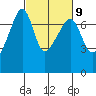 Fort Ebey tide chart for Thursday, March 9, 2023