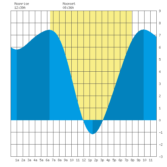 Fort Ebey tide chart for Monday, April 10, 2023