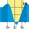 Fort Ebey tide chart for Monday, April 10, 2023