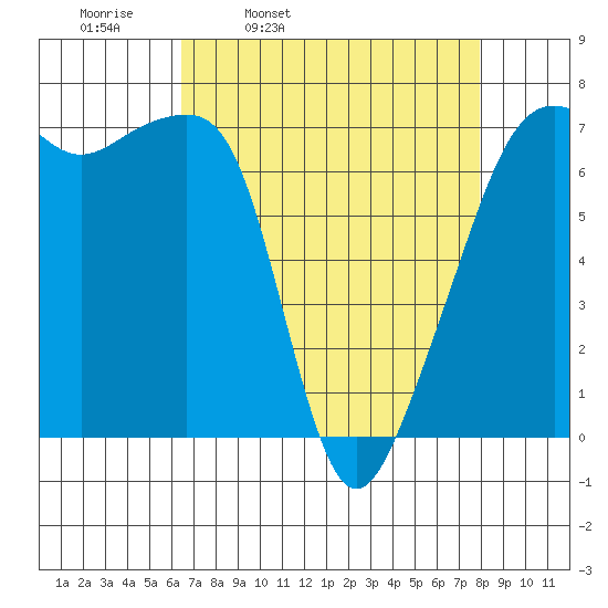 Fort Ebey tide chart for Tuesday, April 11, 2023