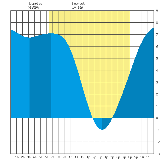 Fort Ebey tide chart for Wednesday, April 12, 2023