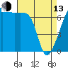 Fort Ebey tide chart for Thursday, April 13, 2023