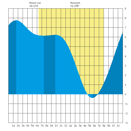 Fort Ebey tide chart for Friday, April 14, 2023