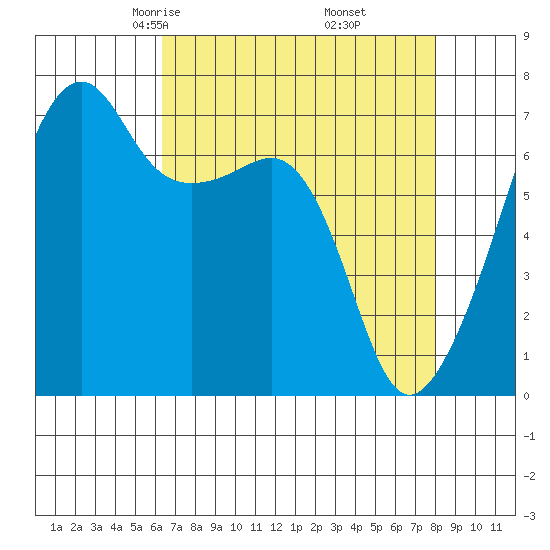 Fort Ebey tide chart for Saturday, April 15, 2023