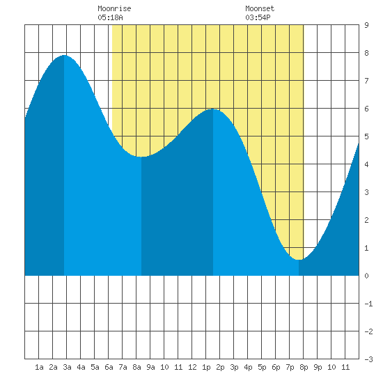 Fort Ebey tide chart for Sunday, April 16, 2023