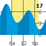 Fort Ebey tide chart for Monday, April 17, 2023