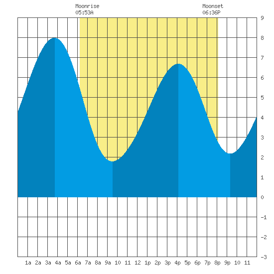 Fort Ebey tide chart for Tuesday, April 18, 2023