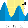 Fort Ebey tide chart for Tuesday, April 18, 2023