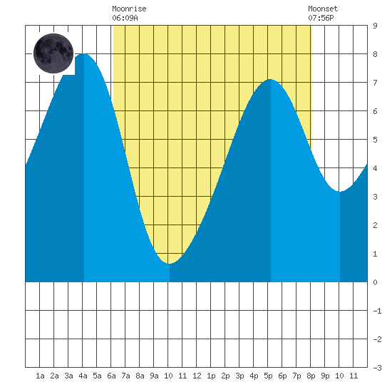 Fort Ebey tide chart for Wednesday, April 19, 2023