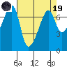 Fort Ebey tide chart for Wednesday, April 19, 2023