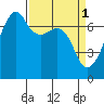 Fort Ebey tide chart for Saturday, April 1, 2023