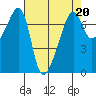 Fort Ebey tide chart for Thursday, April 20, 2023