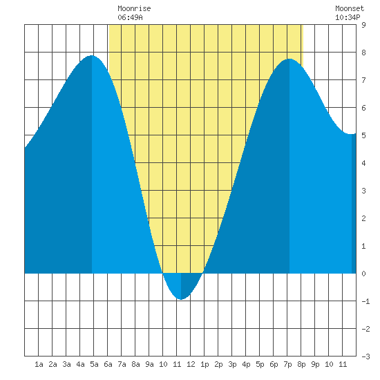 Fort Ebey tide chart for Friday, April 21, 2023