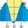 Fort Ebey tide chart for Friday, April 21, 2023