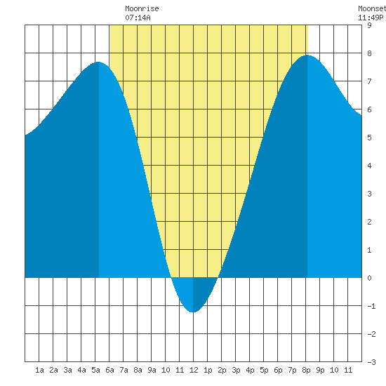 Fort Ebey tide chart for Saturday, April 22, 2023