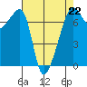 Fort Ebey tide chart for Saturday, April 22, 2023